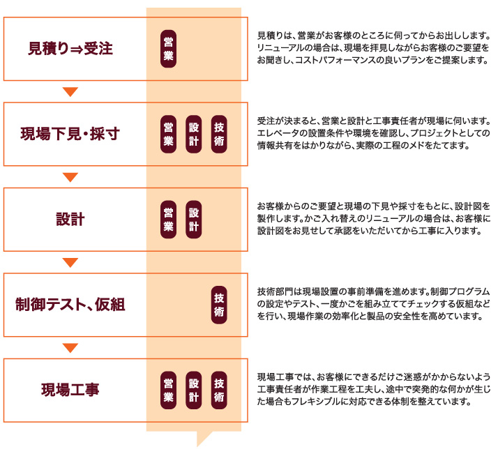 自社内一貫生産体制