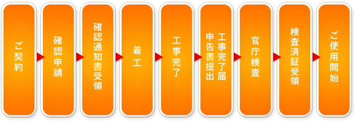 設置手続きの流れ