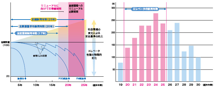 エレベータ 耐用年数グラフ