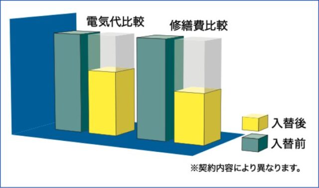 エレベーターの電気代を抑える！省エネ化を実現するリニューアル