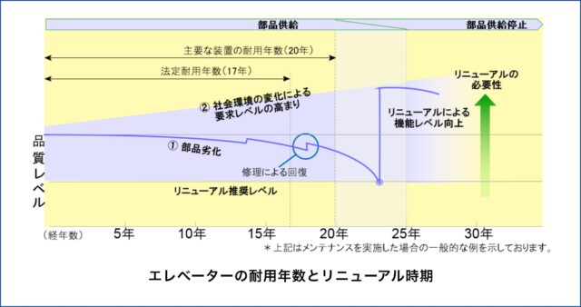 エレベーターの法定耐用年数と実際の寿命（計画耐用年数）の違い